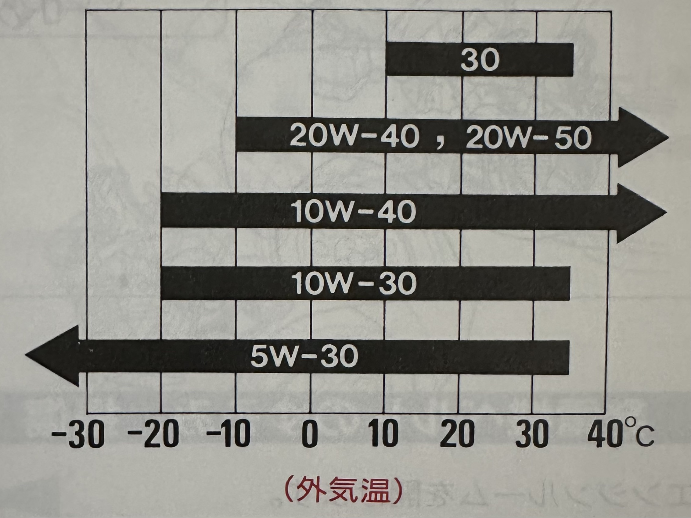 Chart of recommended oil weights by outside temperature.