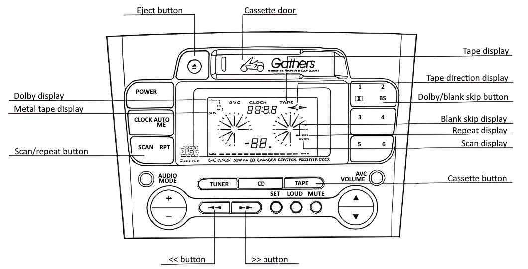 Diagram of the GXC-8290SF tape-related buttons and features.