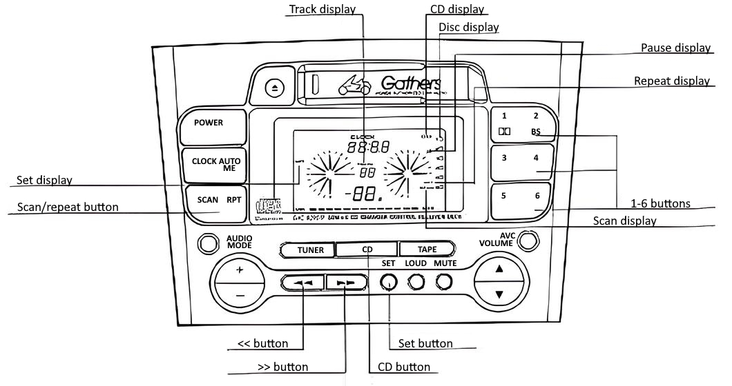 Diagram of the GXC-8290SF CD-related buttons and features.