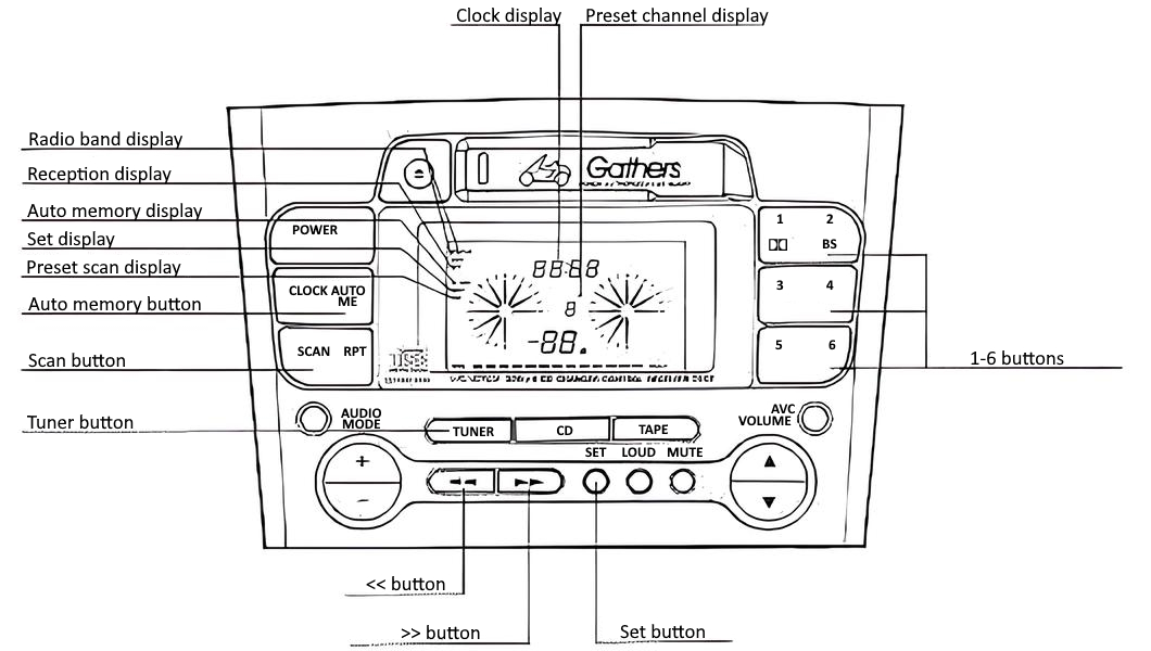 Diagram of the GXC-8290SF radio-related buttons and features.